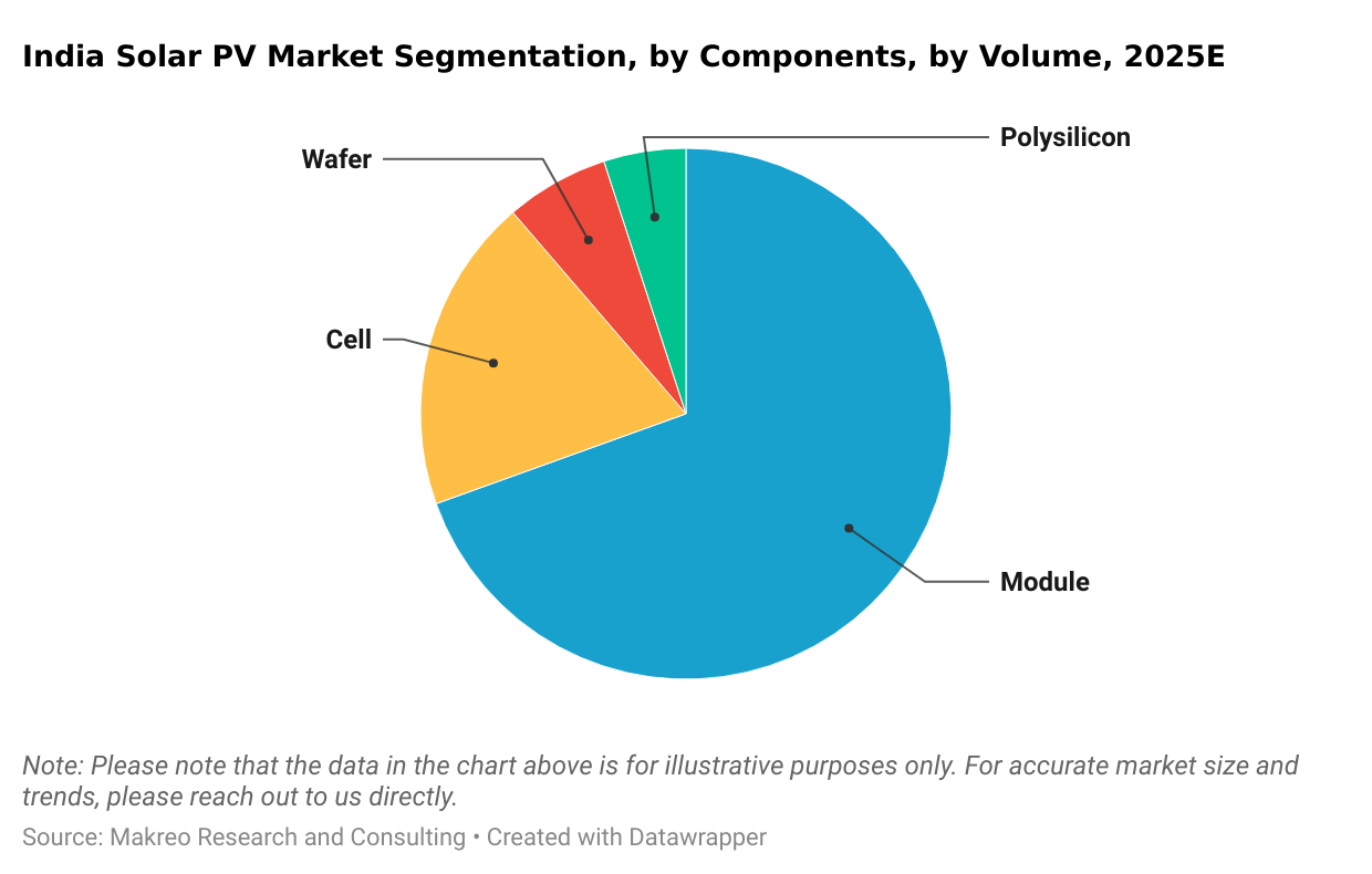 India Solar PV Market Segmentation, by Components, by Volume, 2025E